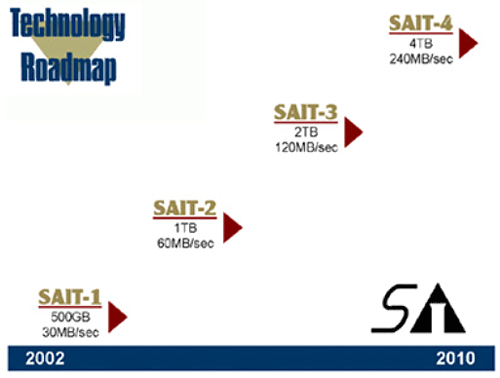 Roadmap формата S-AIT