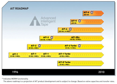 AIT Roadmap