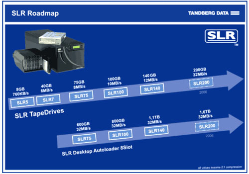 Roadmap SLR