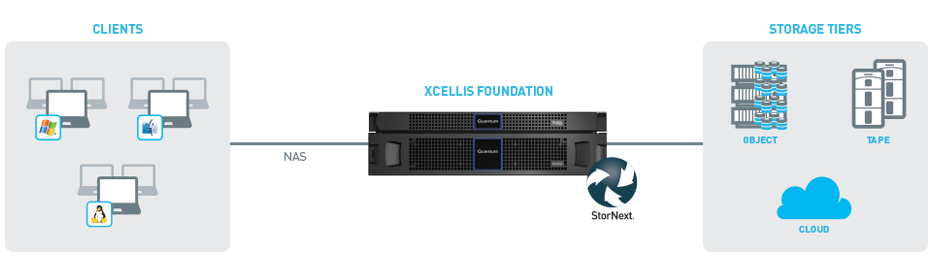 Quantum представила новый NAS-сервер Xcellis промышленного класса