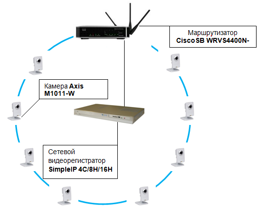 Типовые решения для видеонаблюдения на базе Axis и Simple IP с поддержкой Wi-Fi Типовые решения для видеонаблюдения на базе Axis и Simple IP с поддержкой Wi-Fi