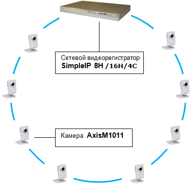 Типовые решения на базе Axis и Simple IP