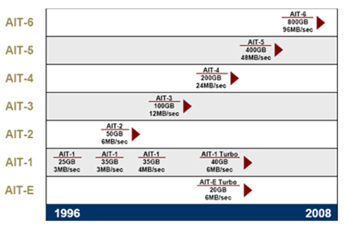 AIT roadmap