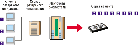 Процесс мультиплексирования