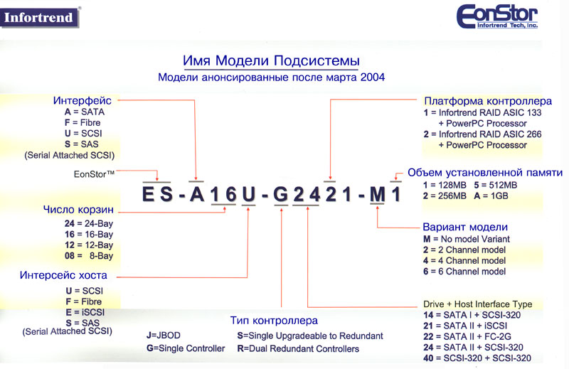 Модельный ряд Infortrend