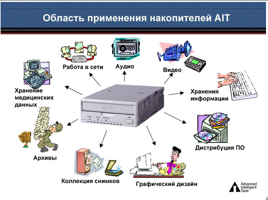 Область применения накопителей AIT