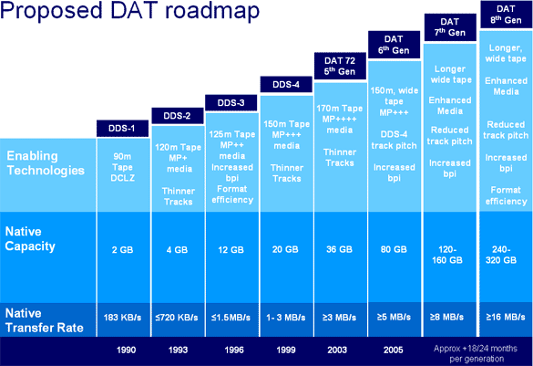 Proposed DAT roadmap