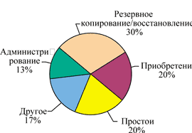 ТСО хранения