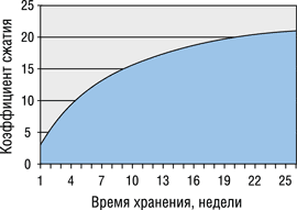 Коэффициент сжатия для Global Compression