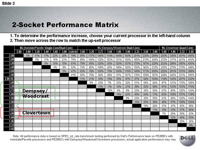 Соотношение производительности процессоров в серверах Dell