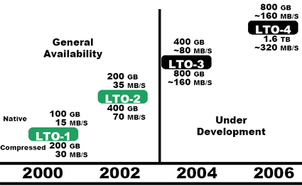 LTO